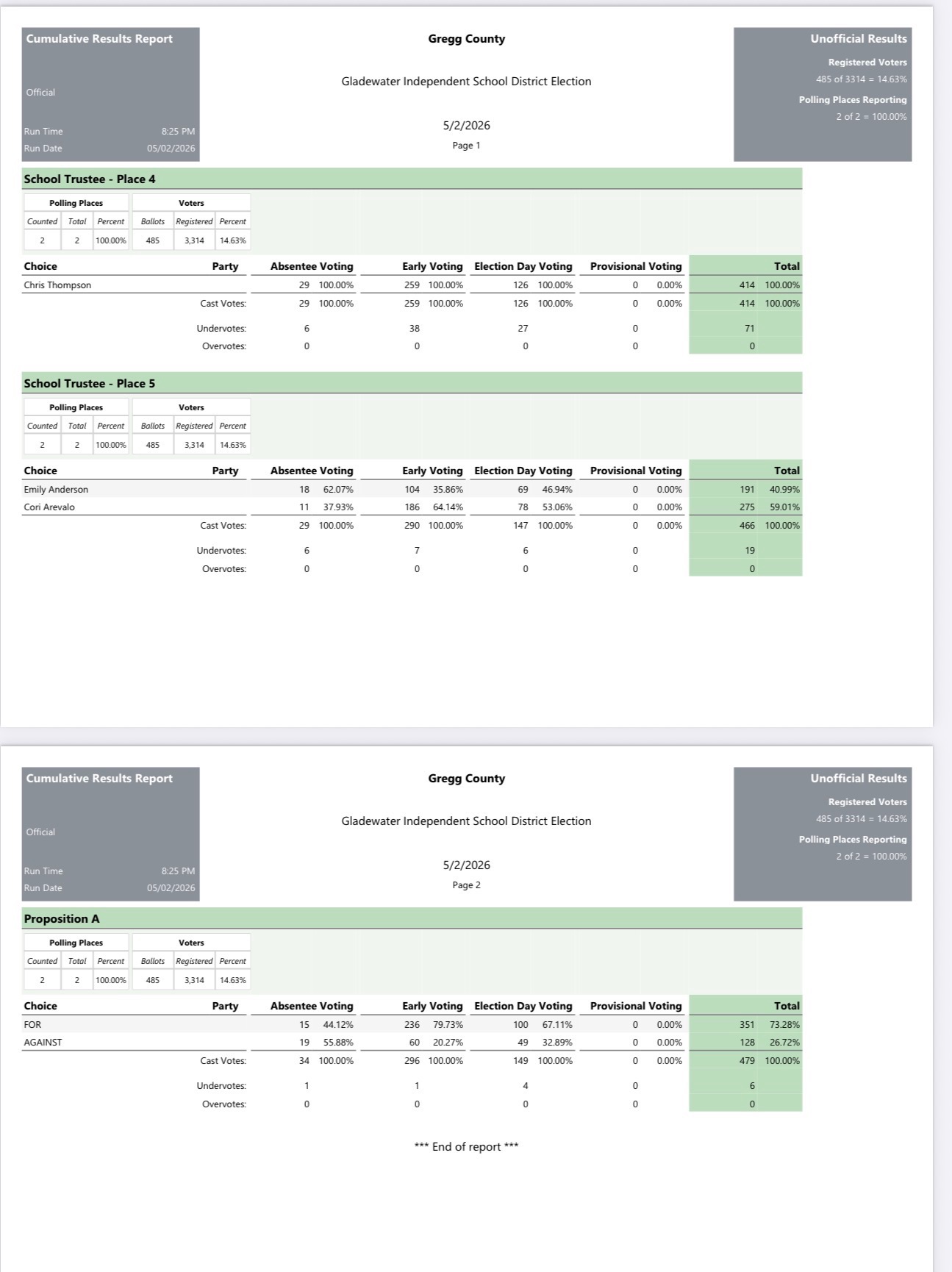 Bond 2026 Unofficial Results